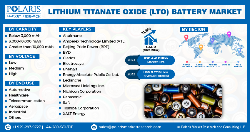 Lithium Titanate Oxide (LTO) Battery Market Size